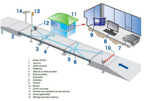 Qu’est-ce qu’un pont-bascule et à quoi sert-il? - Pesage Midi-Pyrénées